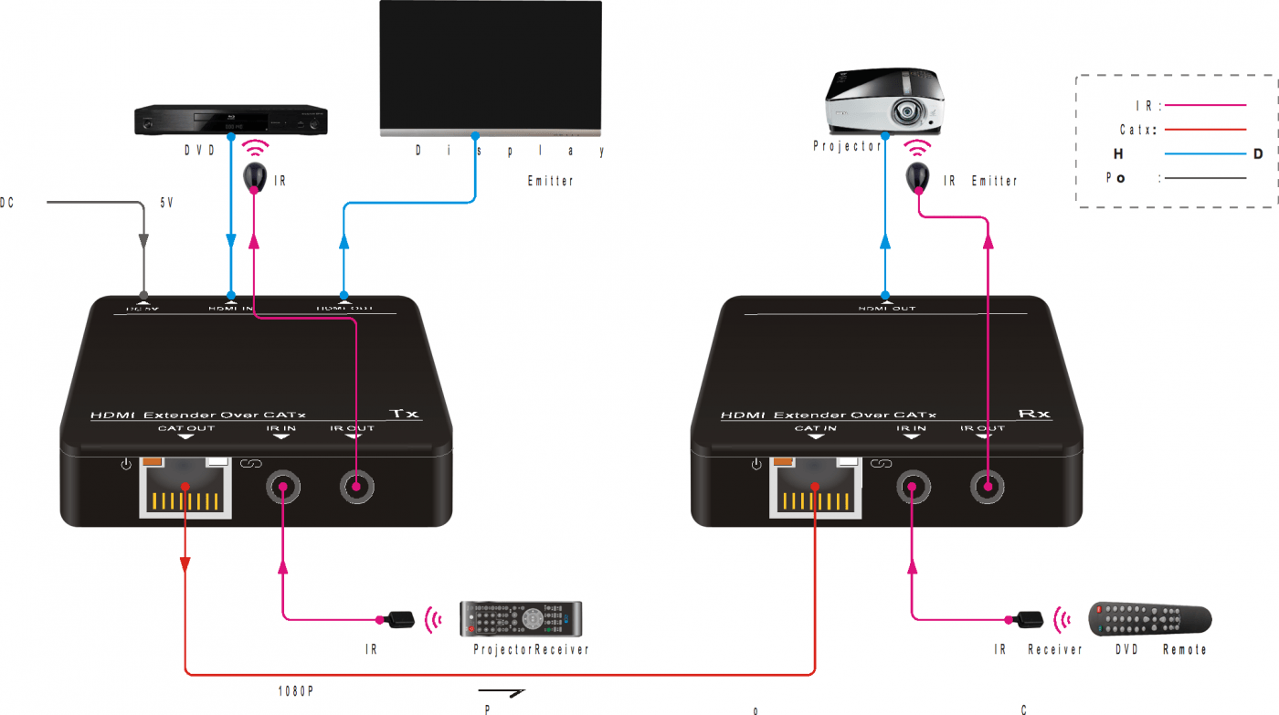 Receiver output. Комплект устройств приемник-передатчик АВ сигнала HDMI. Активный удлинитель HDMI по витой паре RJ-45 кат. 5е/6, передатчик+приемник. HDMI 606g ресивер с HDMI по радиоканалу. HDMI трансмиттер по витой паре